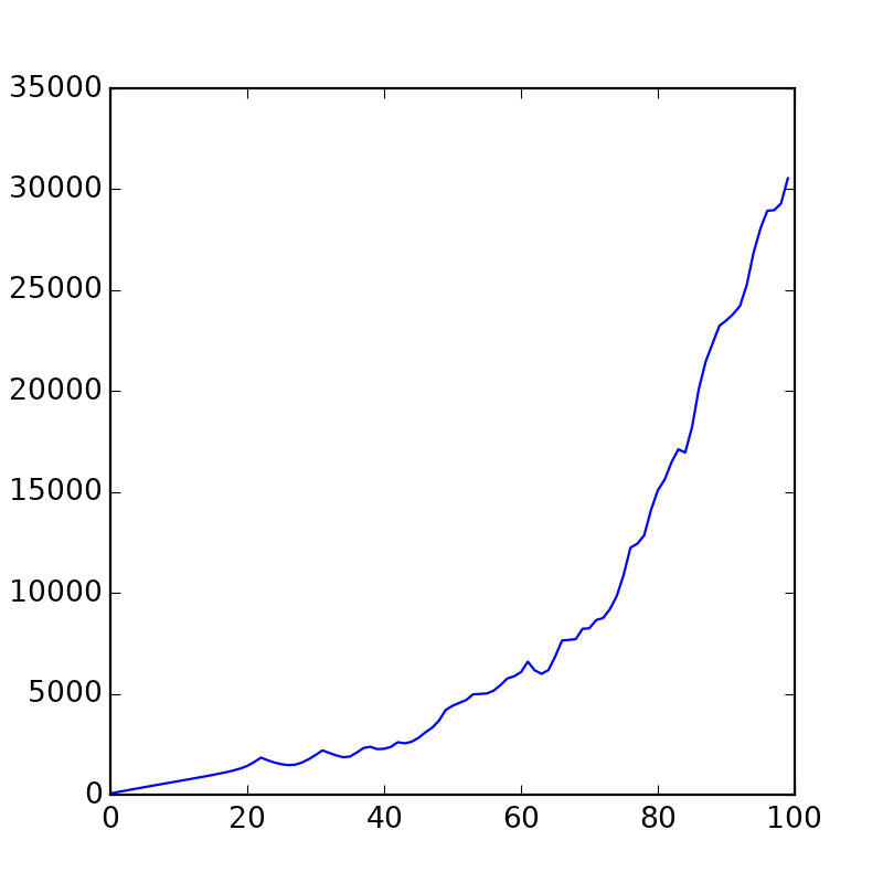 Sum of all speeds at given time