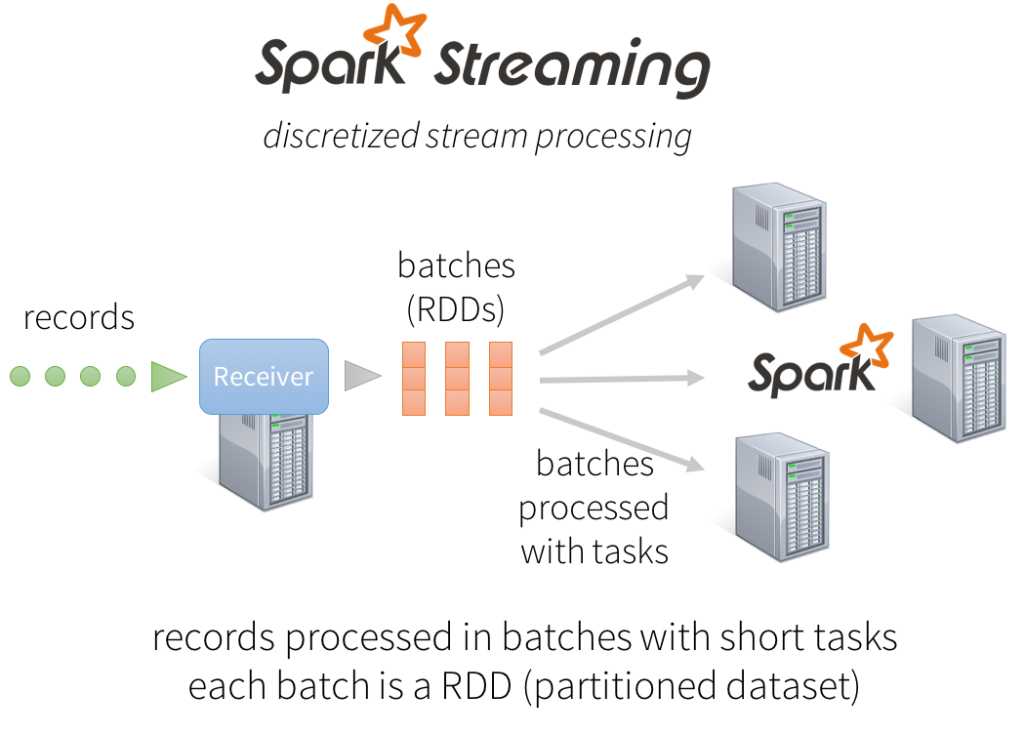 Streaming in Apache Spark