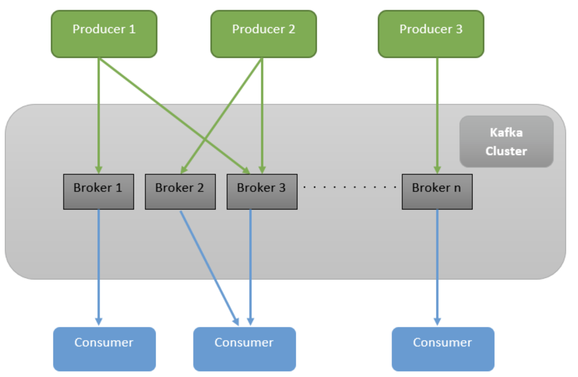 Kafka Producers and Consumers