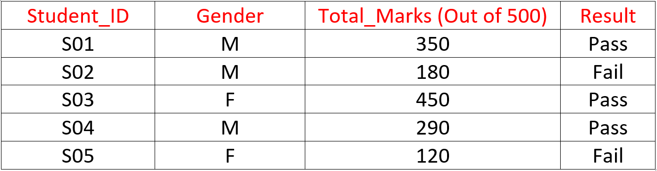 Understanding attributes of data