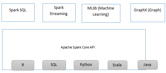 Spark SQL