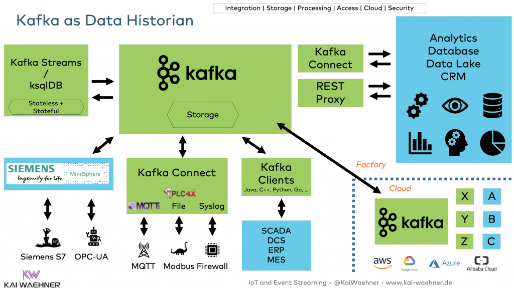 Apache Kafka as Data Historian in Industrial IoT IIoT