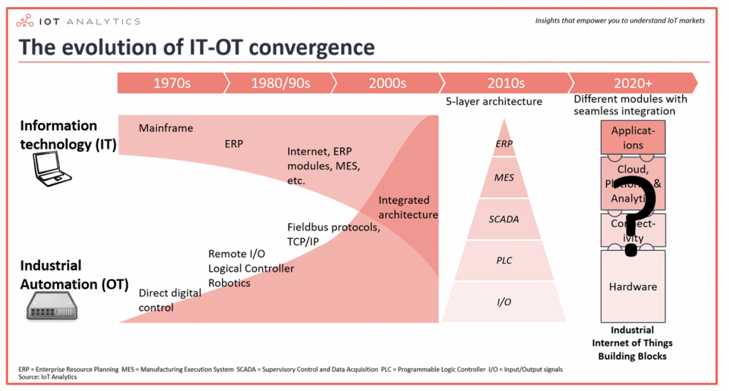 Evolution of Convergence between IT and Industrial Automation OT