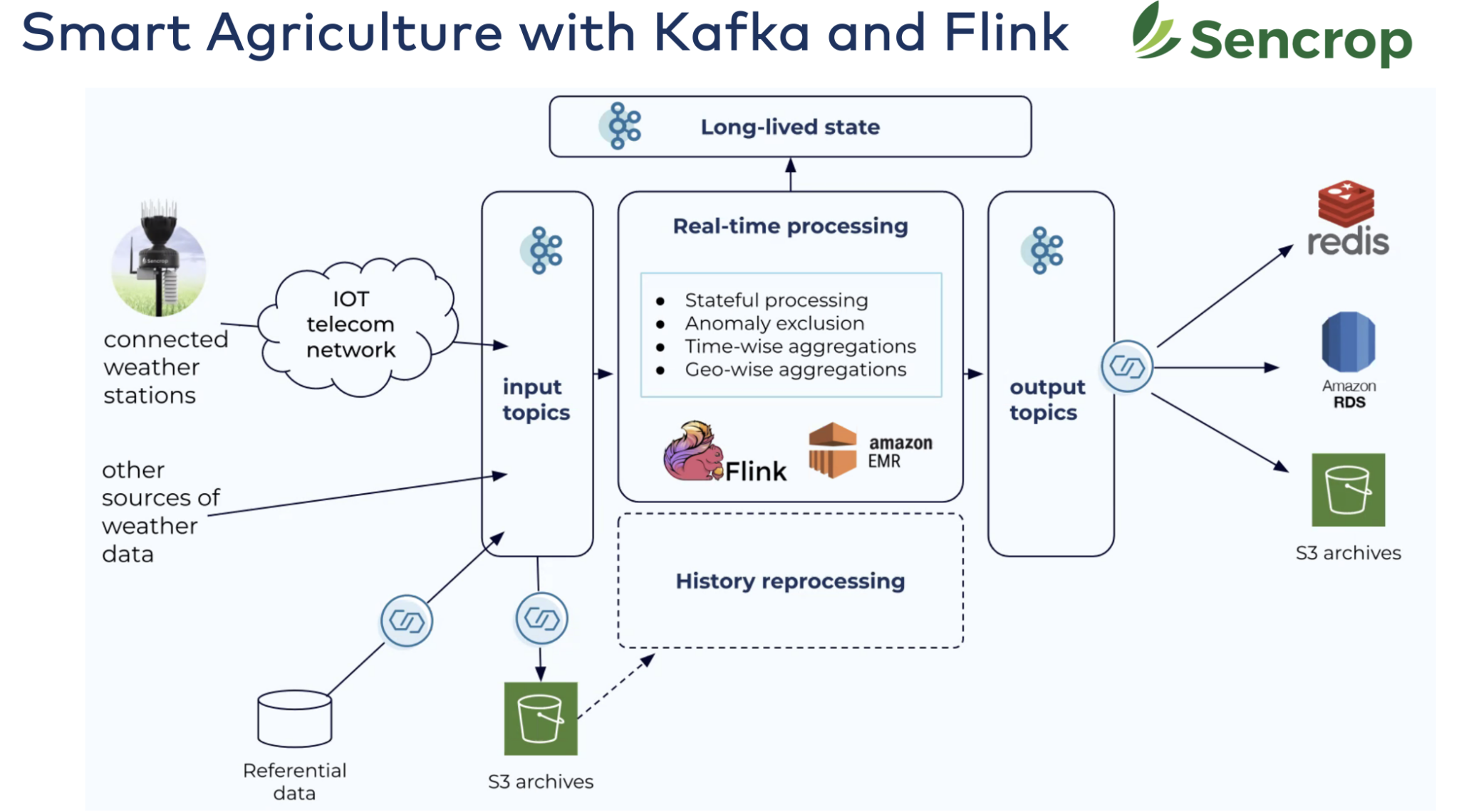 使用 kafka 和 flink 的智能农业