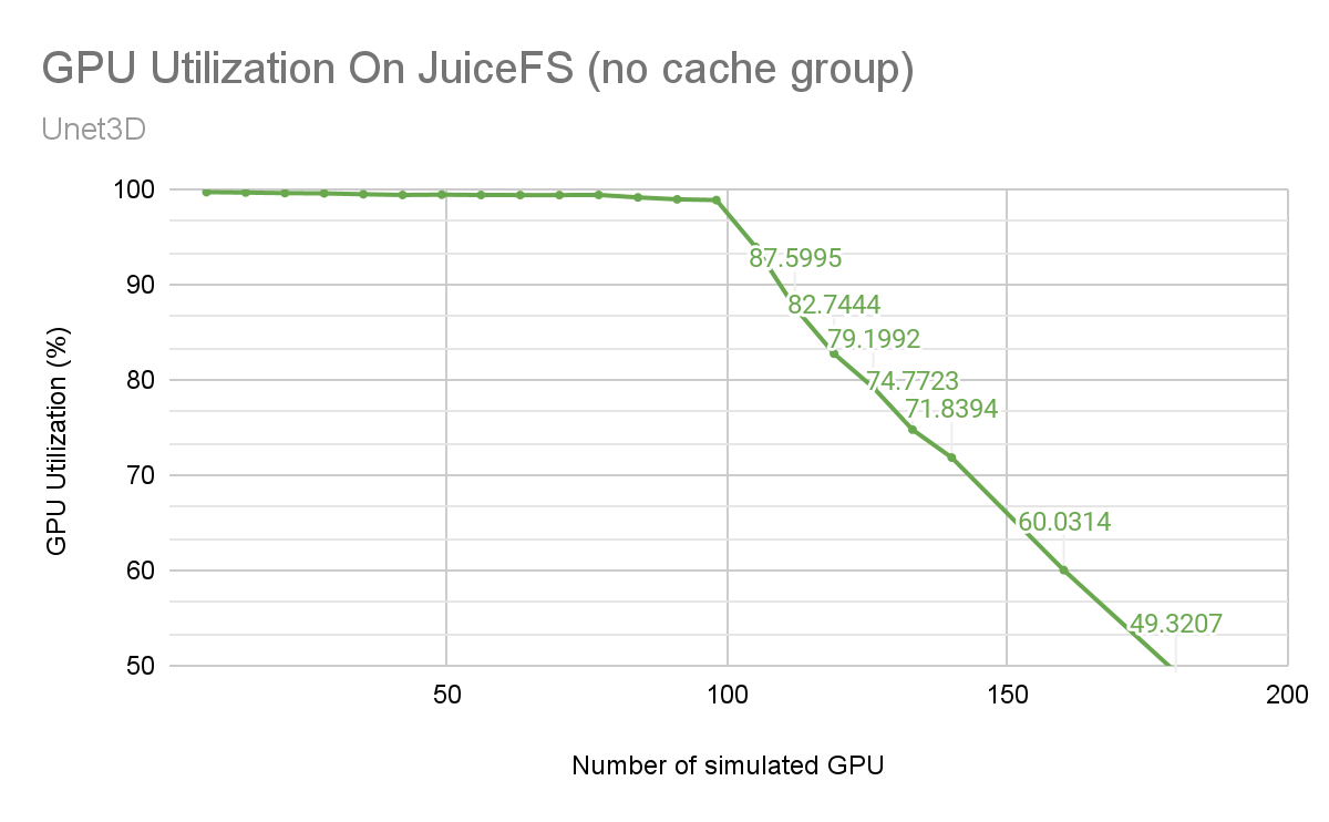 没有缓存的 JuiceFS GPU 利用率