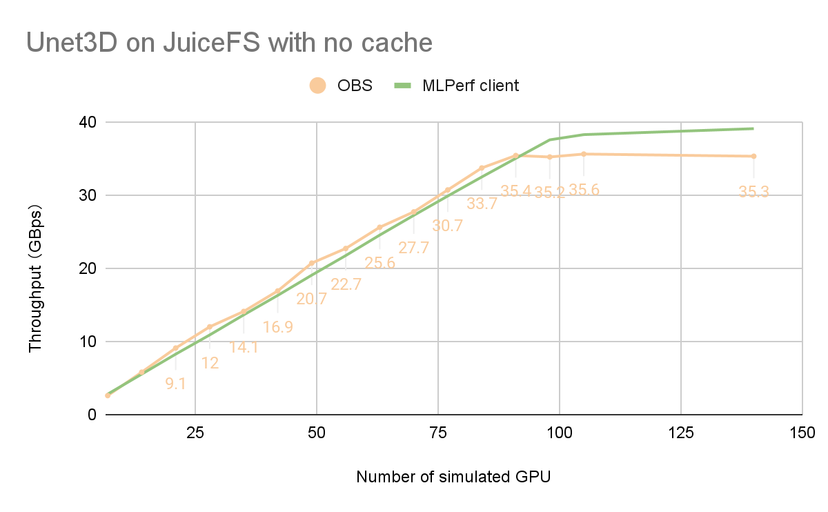 没有缓存的 JuiceFS 吞吐量