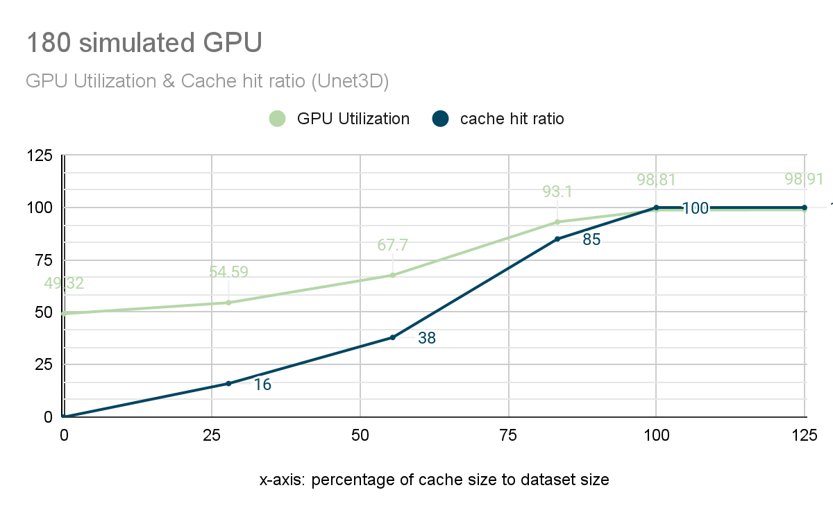 GPU 利用率和缓存命中率